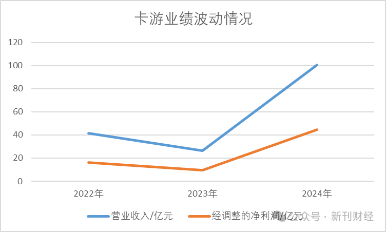 数据来源：卡游最新招股书
