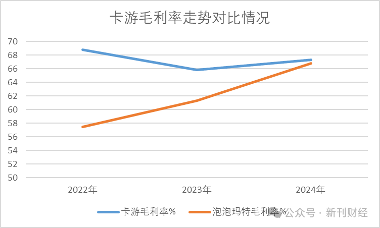 数据来源：卡游最新招股书、泡泡玛特年报